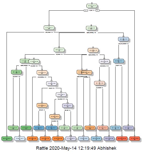 Training using Decision Tree